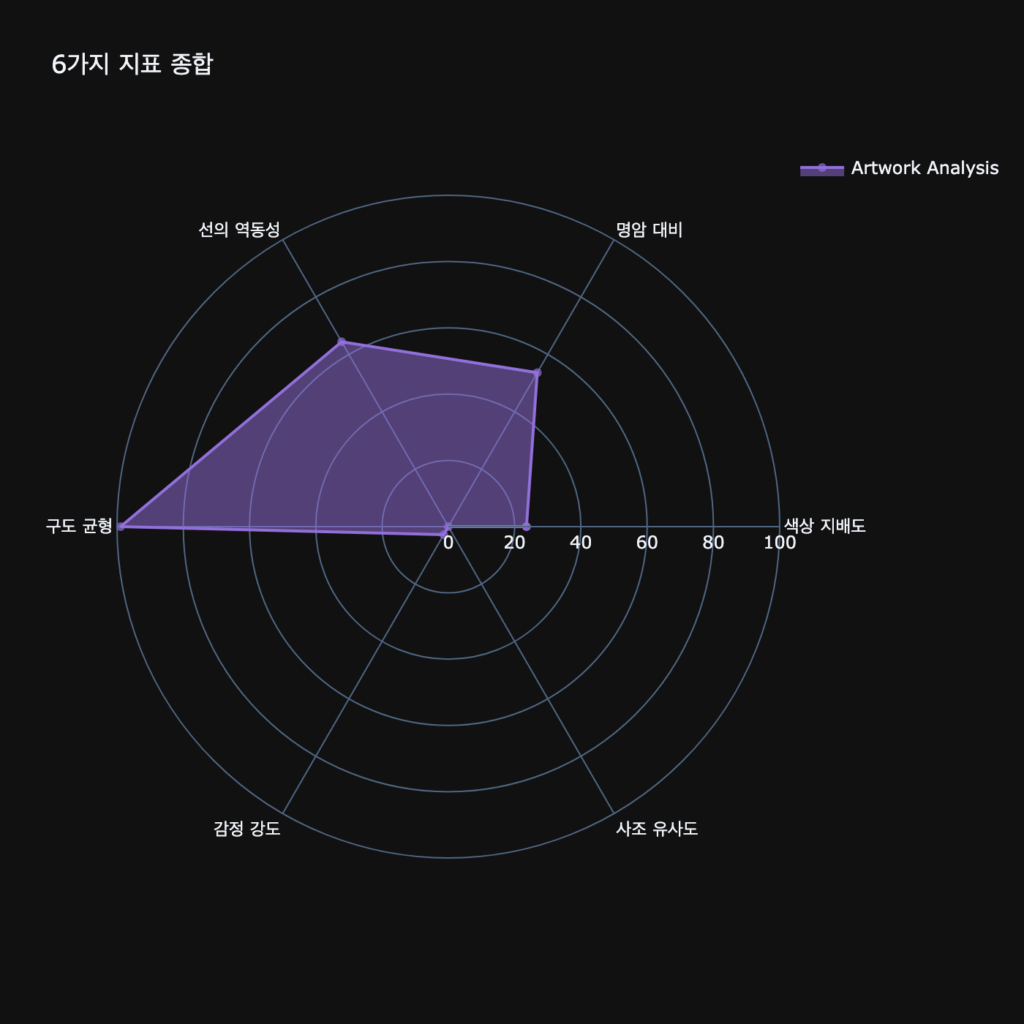데이터 분석, 그래프, 그림ai, 작품설명, 클로드모네, 베퇴이유, 예술 작품