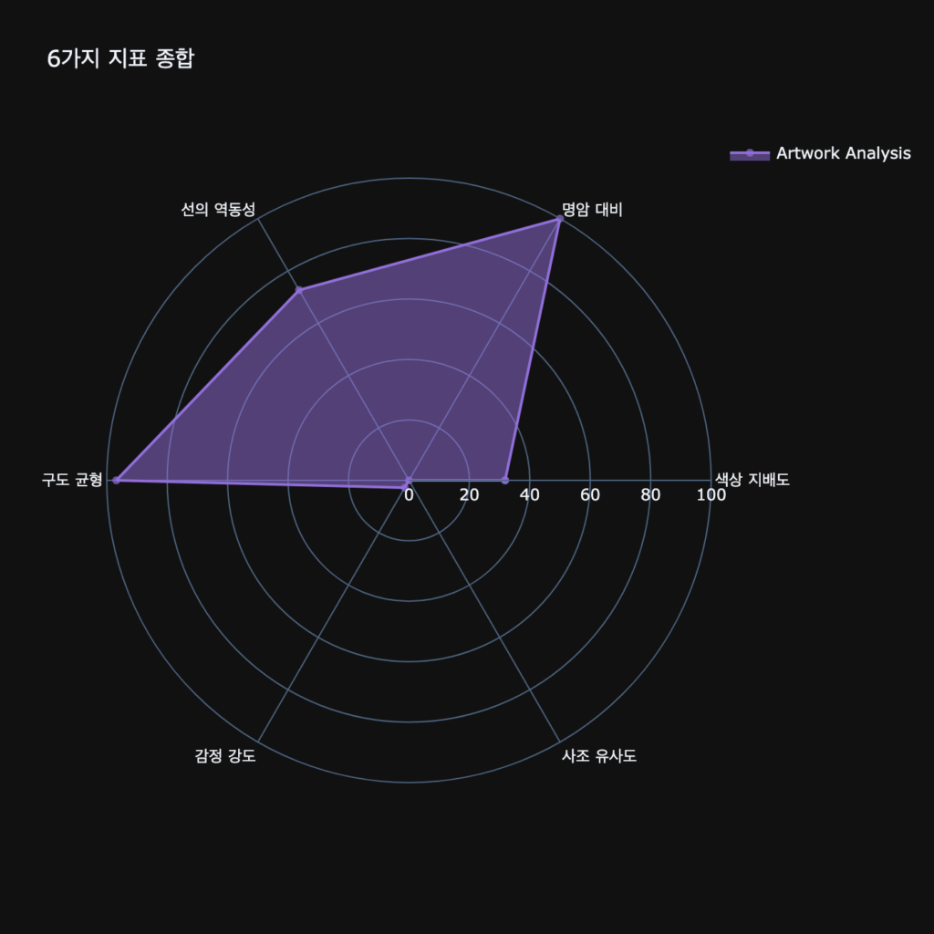 데이터 분석, 그래프, 그림ai, 작품설명, 바실리 칸딘스키, 러시아, 독일, 예술 작품