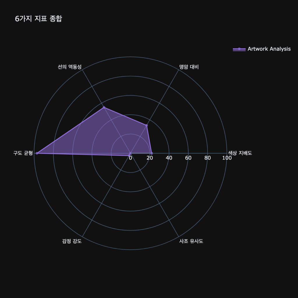 에드바르 뭉크, 노르웨이, 예술이야기, 그림, 자화상, 데이터 분석, 레이터 차트