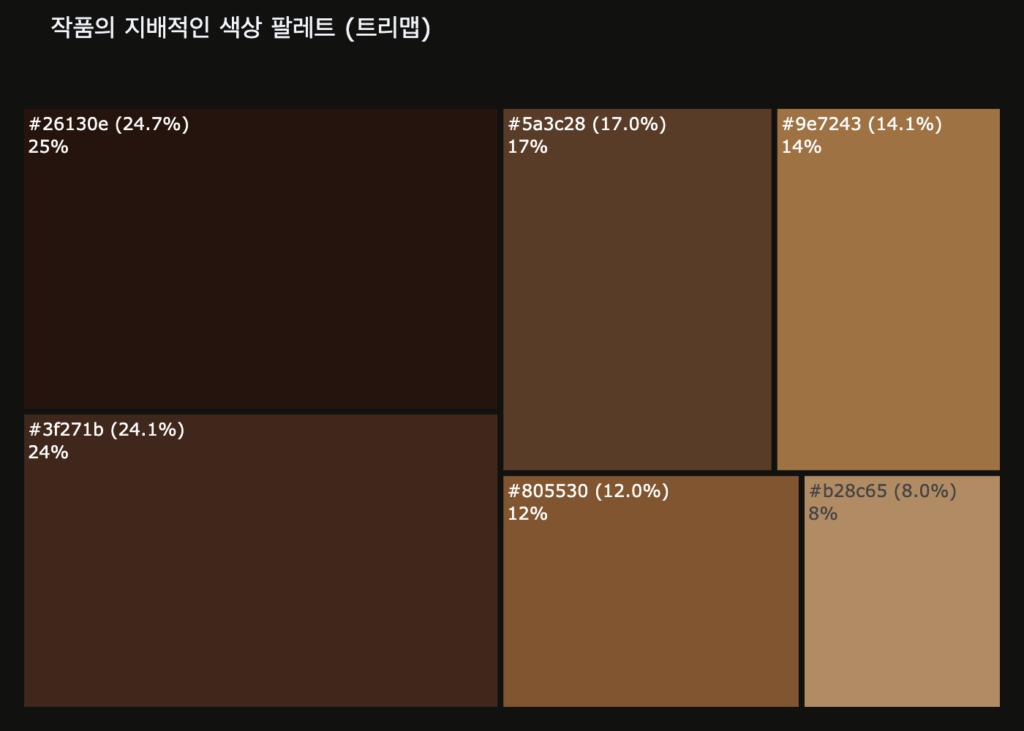 에곤 실레, 오스트리아, 구스탐프 클림트, 클림트, 예술이야기, 그림, 자화상, 데이터 분석, 색상 차트