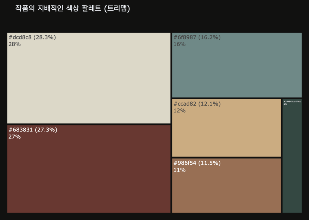 색, 데이터 분석, 그래프, 예술 작품, 그림AI, 작품 설명, 프리다 칼로, data, analyze