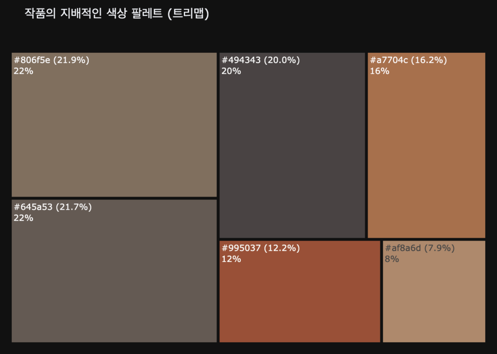에드바르 뭉크, 노르웨이, 예술이야기, 그림, 자화상, 데이터 분석, 색상 차트