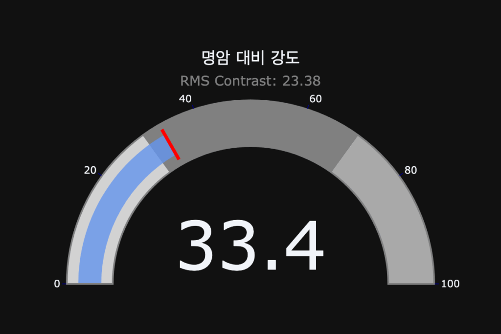 에드바르 뭉크, 노르웨이, 예술이야기, 그림, 자화상, 데이터 분석, 게이지 차트