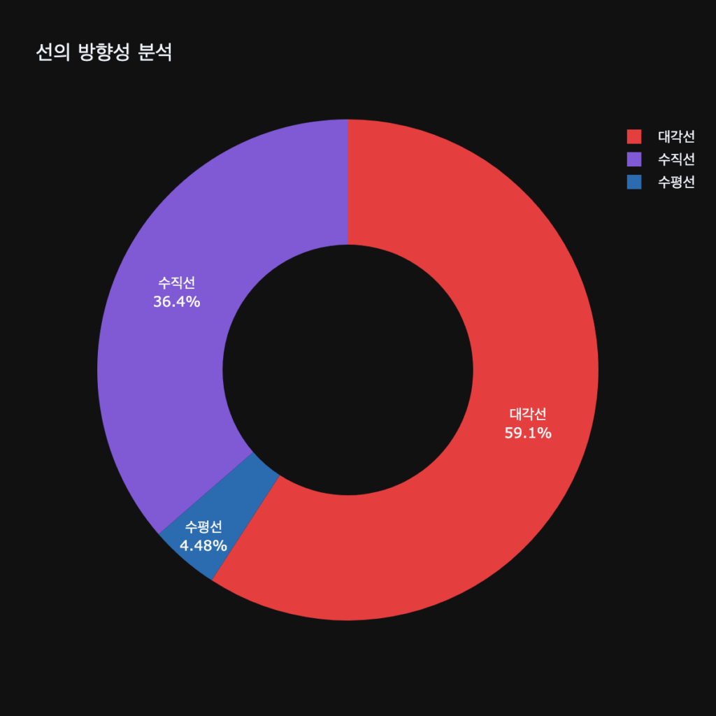 선, 데이터 분석, 그래프, 예술 작품, 그림AI, 작품 설명, 프리다 칼로, data, analyze