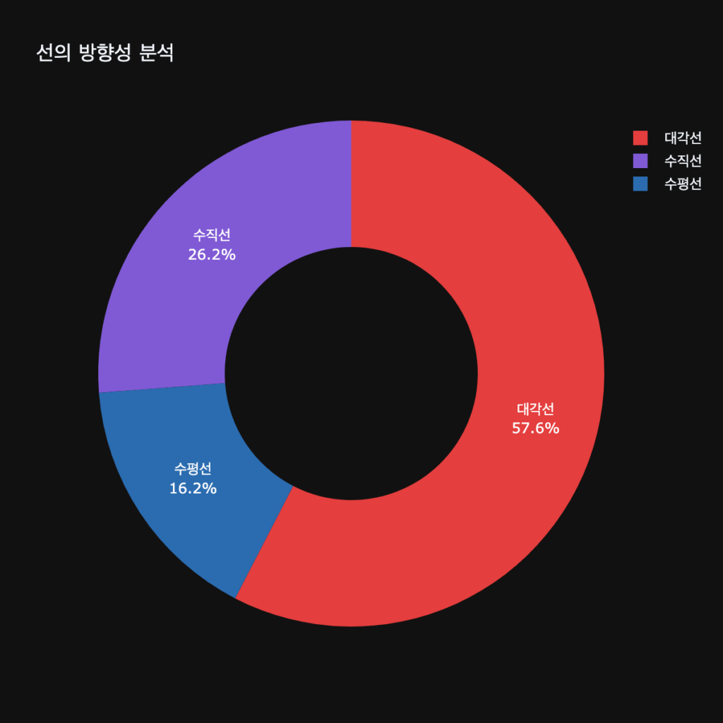에곤 실레, 오스트리아, 구스탐프 클림트, 클림트, 예술이야기, 그림, 자화상, 데이터 분석, 파이 차트