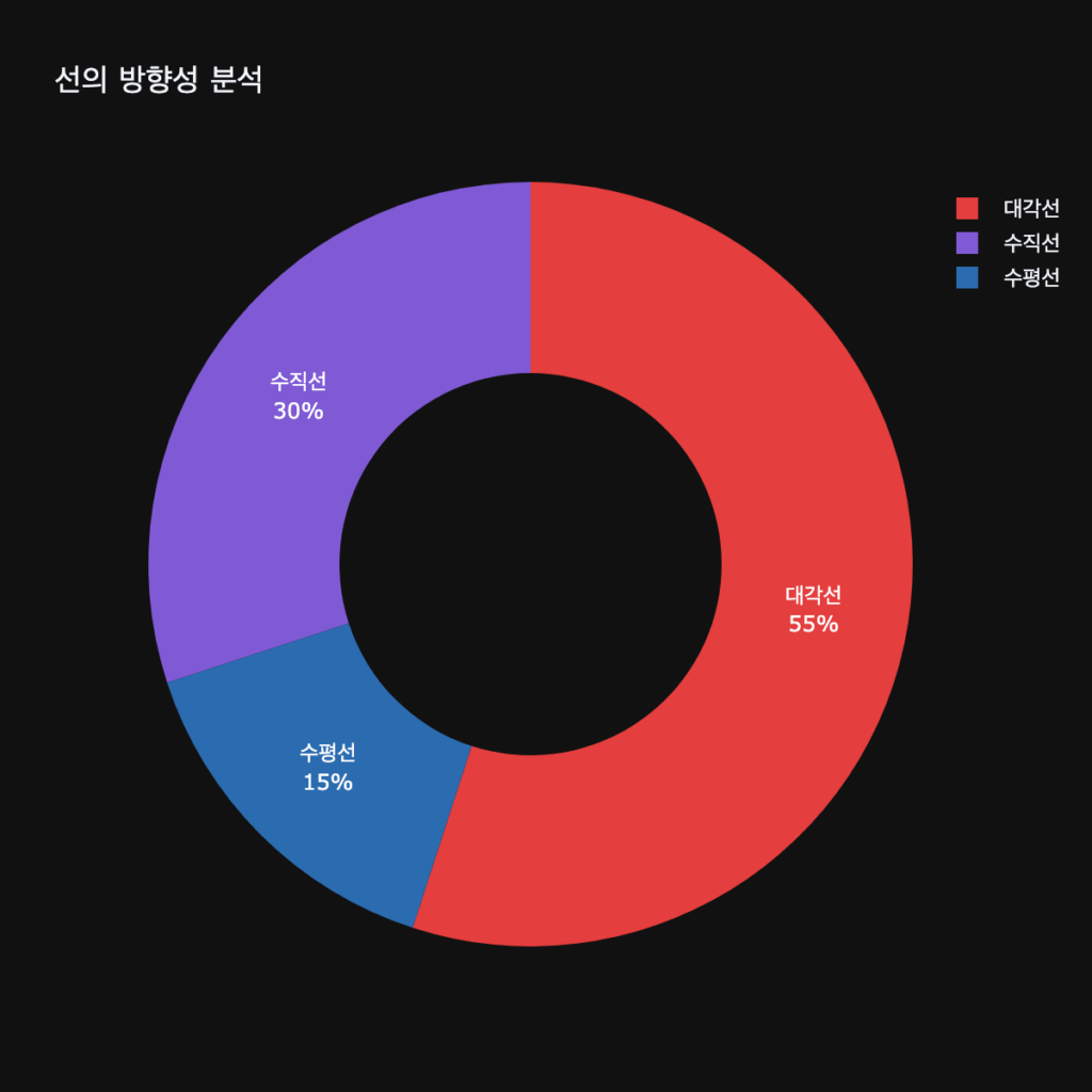 에드바르 뭉크, 노르웨이, 예술이야기, 그림, 자화상, 데이터 분석, 파이 차트