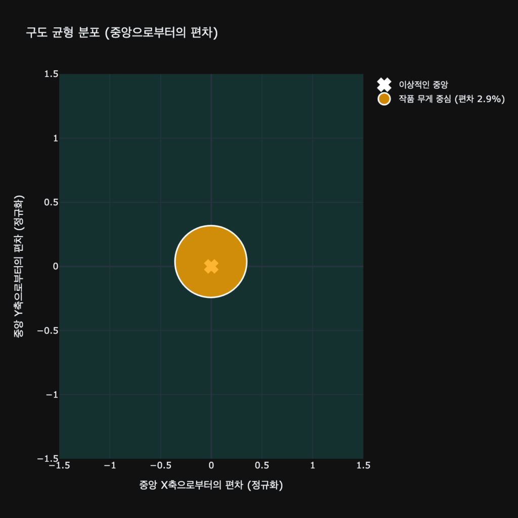 에드바르 뭉크, 노르웨이, 예술이야기, 그림, 자화상, 데이터 분석, 차트, 중심 편차