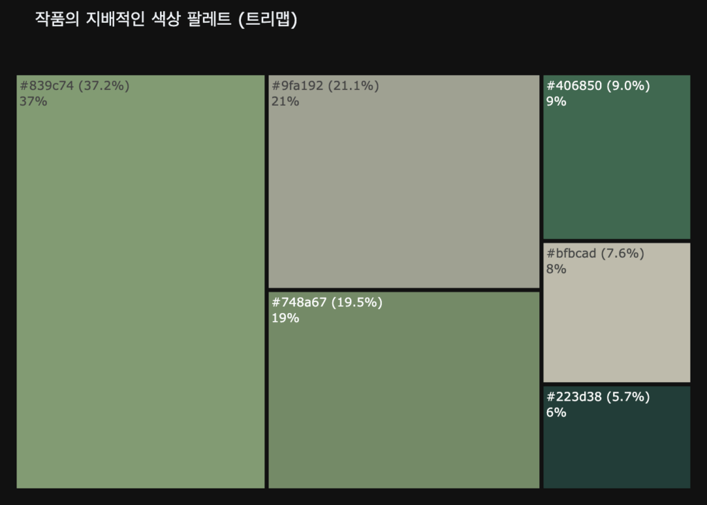 색상, 데이터 분석, 그래프, 예술 작품, 그림AI, 작품 설명, 빈센트 반 고흐, data, analyze