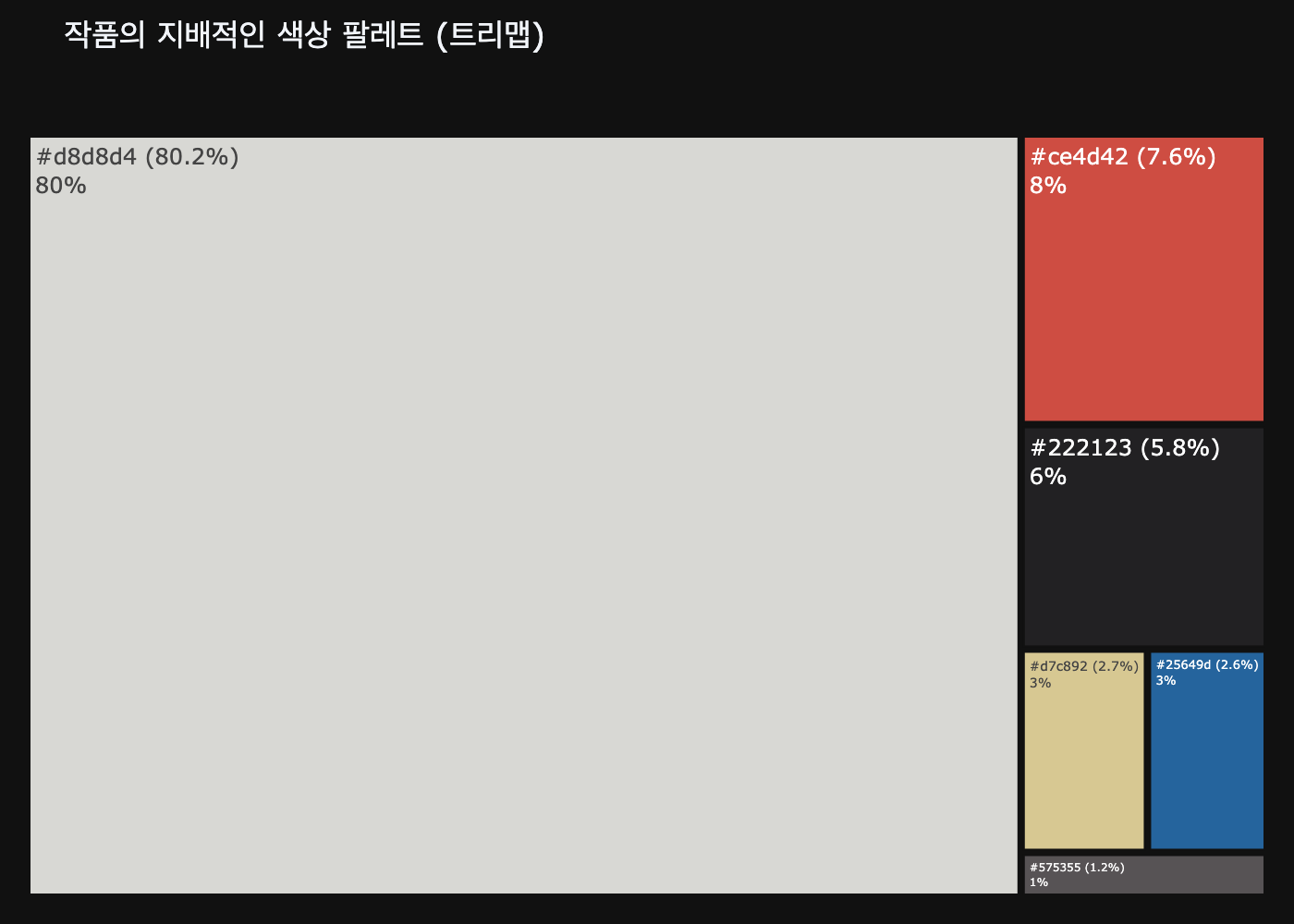색, 데이터 분석, 그래프, 예술 작품, 그림AI, 작품 설명, 몬드리안, data, analyze