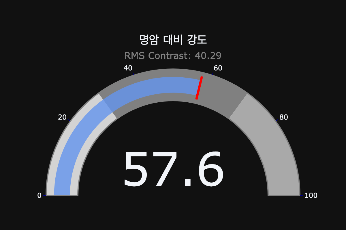 명도, 데이터 분석, 그래프, 예술 작품, 그림AI, 작품 설명, 빈센트 반 고흐, data, analyze