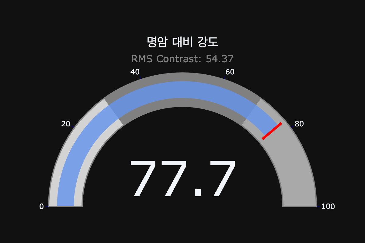 명도, 데이터 분석, 그래프, 예술 작품, 그림AI, 작품 설명, 몬드리안, data, analyze
