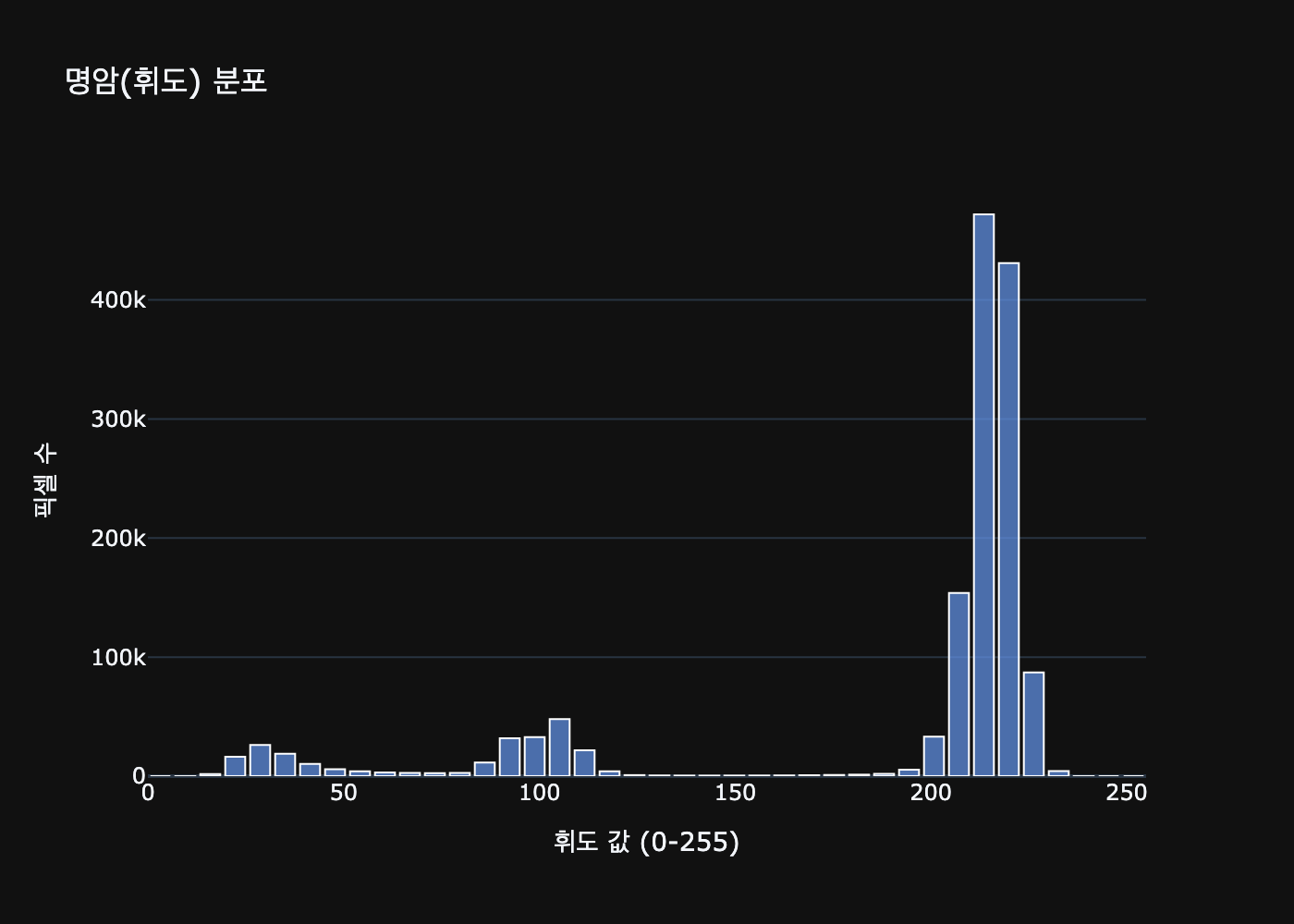 4_redyellowblue_luminance_histogram